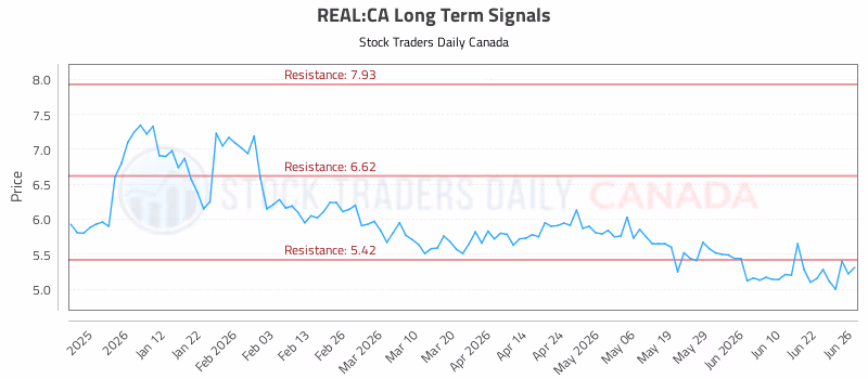 Stock Chart for REAL:CA