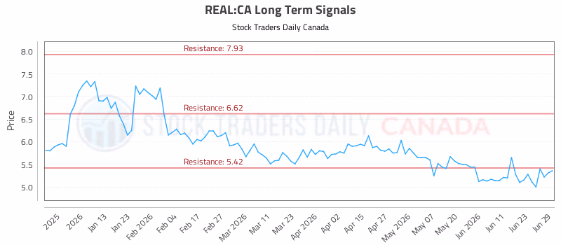 Stock Chart for REAL:CA