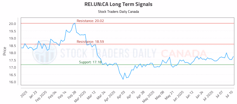 Stock Chart for REI.UN:CA