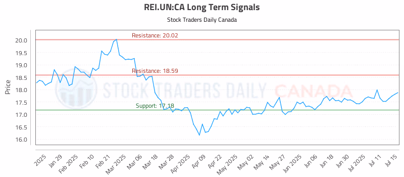 Stock Chart for REI.UN:CA
