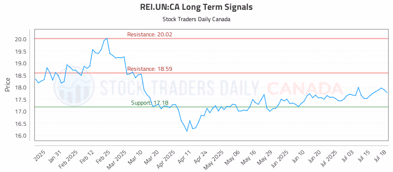 Stock Chart for REI.UN:CA