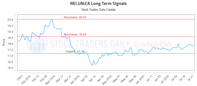Stock Chart for REI.UN:CA