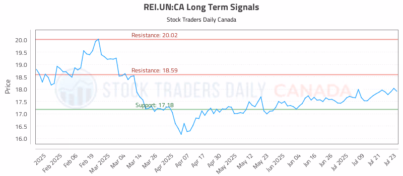Stock Chart for REI.UN:CA