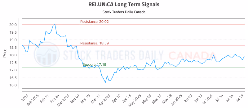 Stock Chart for REI.UN:CA