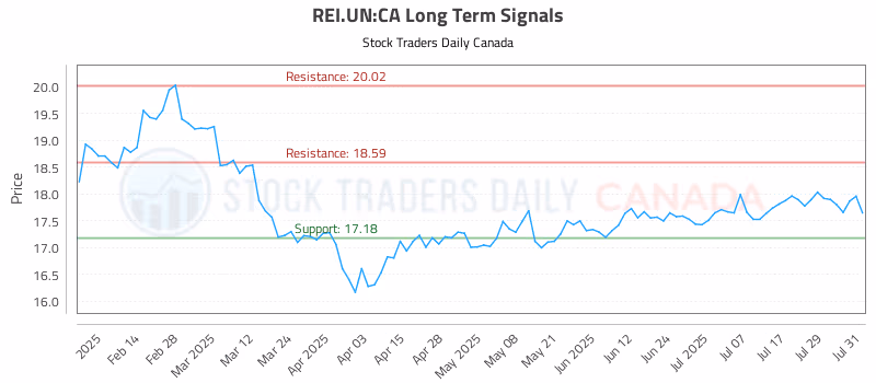 Stock Chart for REI.UN:CA