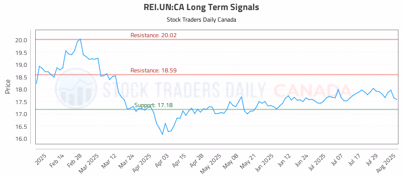 Stock Chart for REI.UN:CA