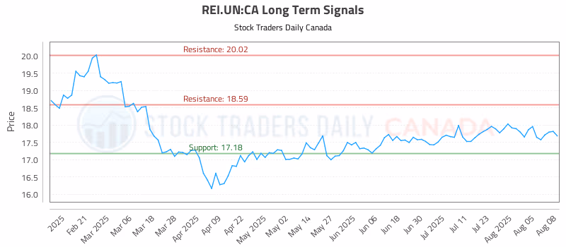 Stock Chart for REI.UN:CA
