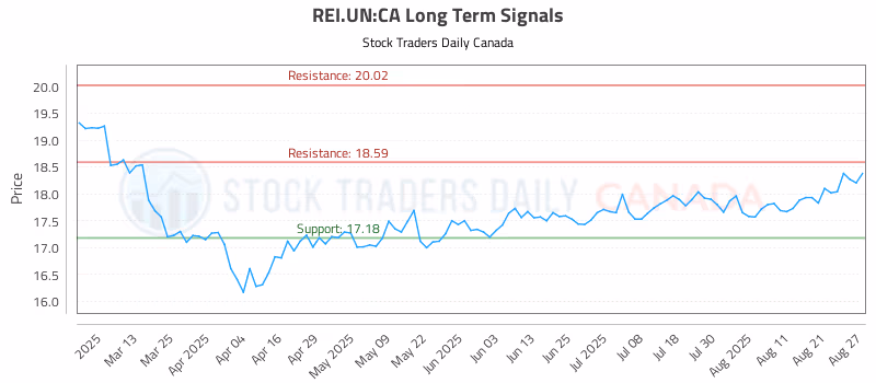 Stock Chart for REI.UN:CA