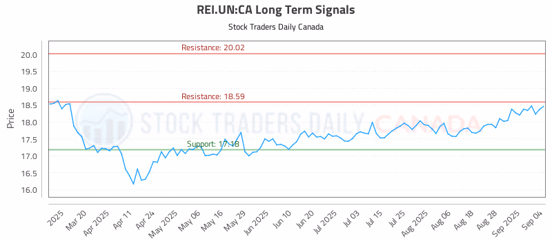 Stock Chart for REI.UN:CA