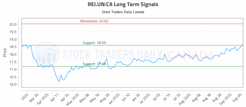Stock Chart for REI.UN:CA