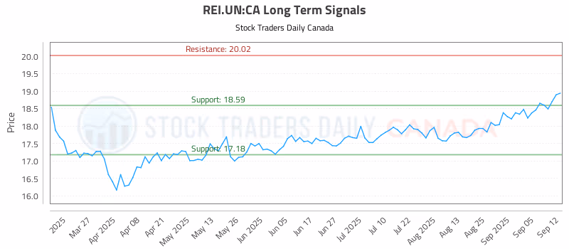 Stock Chart for REI.UN:CA