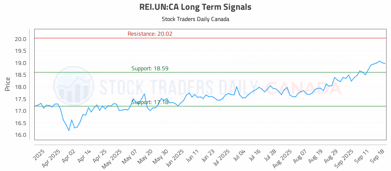 Stock Chart for REI.UN:CA