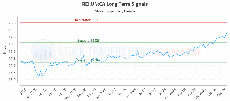Stock Chart for REI.UN:CA