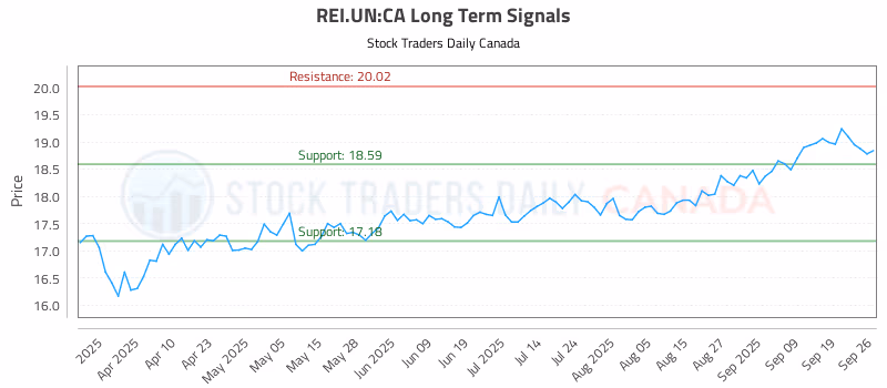 Stock Chart for REI.UN:CA