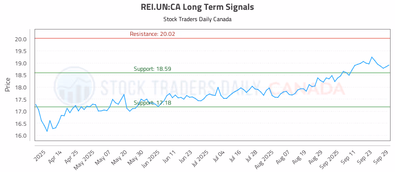 Stock Chart for REI.UN:CA