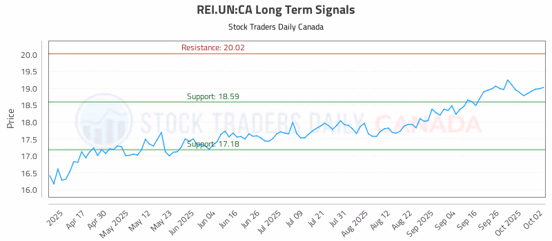 Stock Chart for REI.UN:CA