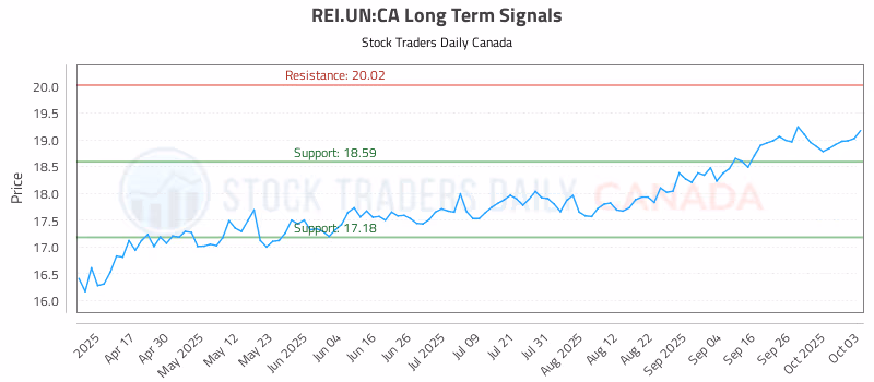 Stock Chart for REI.UN:CA