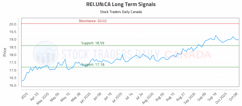 Stock Chart for REI.UN:CA
