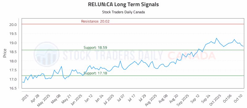 Stock Chart for REI.UN:CA