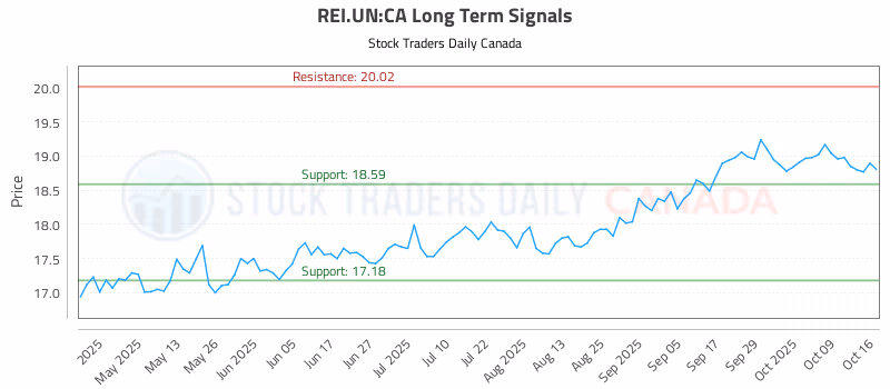 Stock Chart for REI.UN:CA