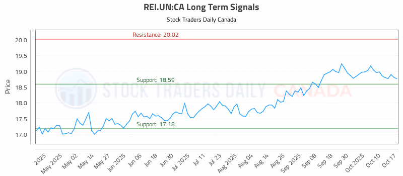 Stock Chart for REI.UN:CA