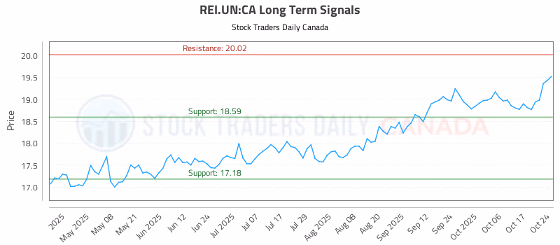 Stock Chart for REI.UN:CA
