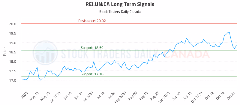 Stock Chart for REI.UN:CA