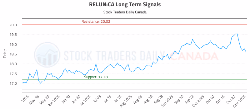 Stock Chart for REI.UN:CA