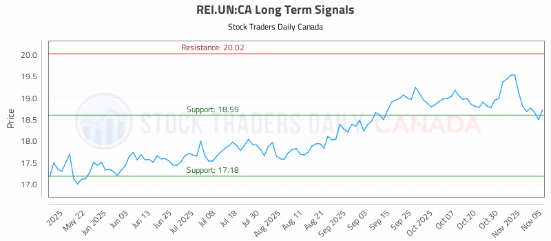 Stock Chart for REI.UN:CA