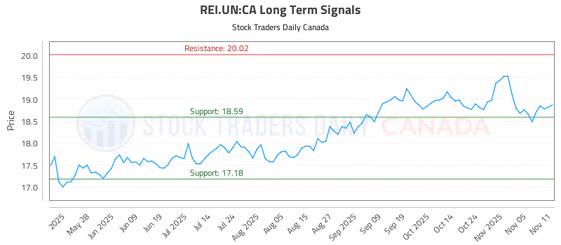 Stock Chart for REI.UN:CA