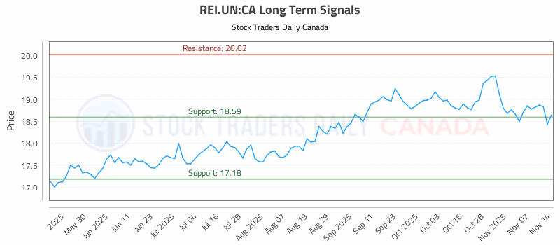 Stock Chart for REI.UN:CA