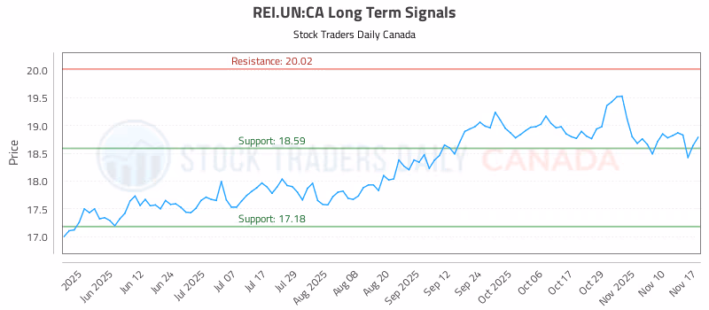 Stock Chart for REI.UN:CA