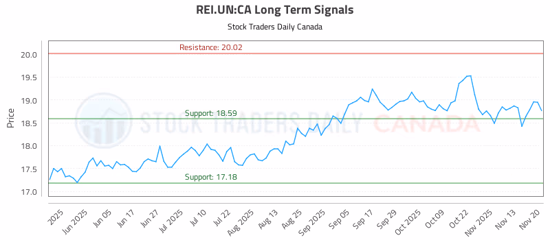 Stock Chart for REI.UN:CA