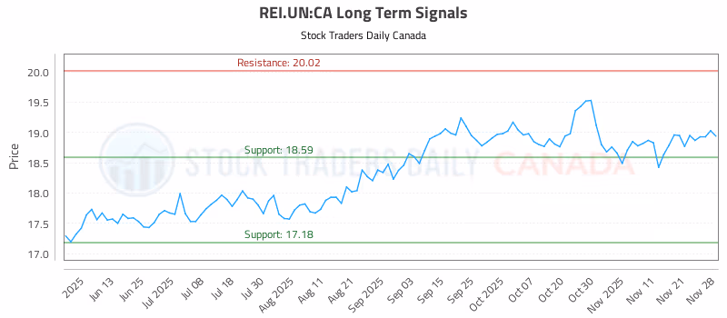 Stock Chart for REI.UN:CA