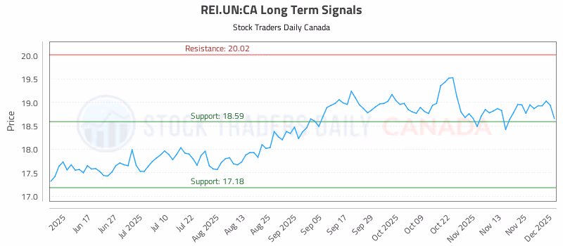 Stock Chart for REI.UN:CA
