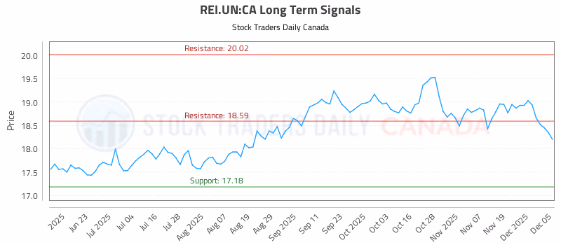 Stock Chart for REI.UN:CA