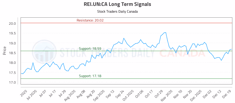 Stock Chart for REI.UN:CA
