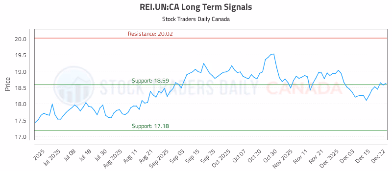 Stock Chart for REI.UN:CA