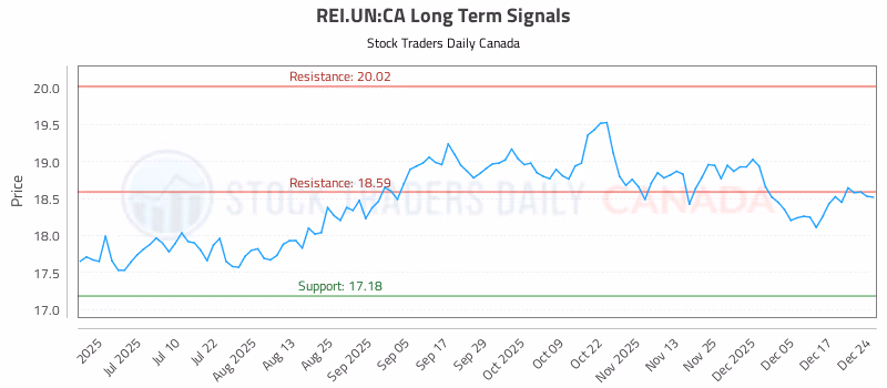 Stock Chart for REI.UN:CA