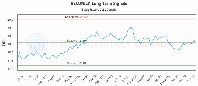 Stock Chart for REI.UN:CA