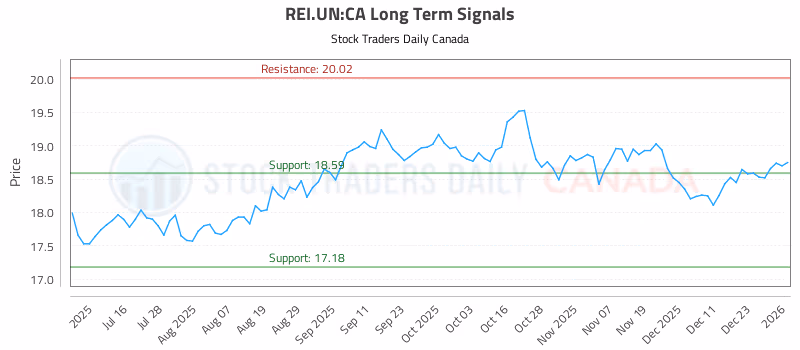Stock Chart for REI.UN:CA