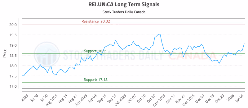 Stock Chart for REI.UN:CA