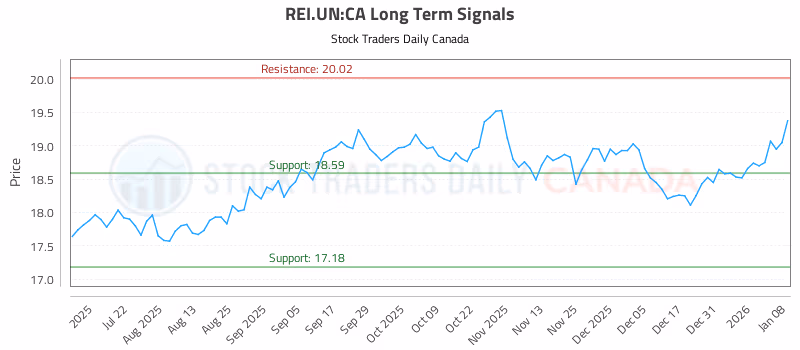 Stock Chart for REI.UN:CA