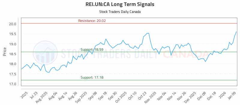 Stock Chart for REI.UN:CA