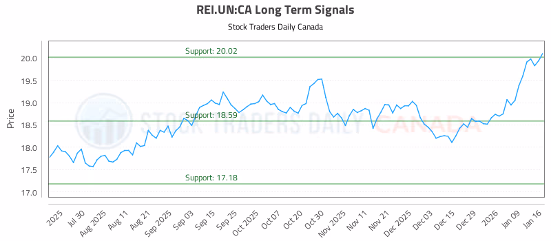 Stock Chart for REI.UN:CA