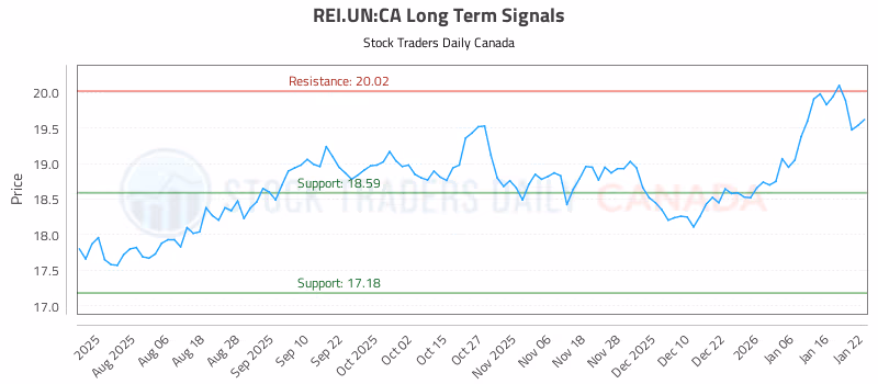Stock Chart for REI.UN:CA