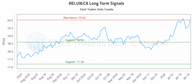 Stock Chart for REI.UN:CA