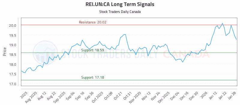 Stock Chart for REI.UN:CA