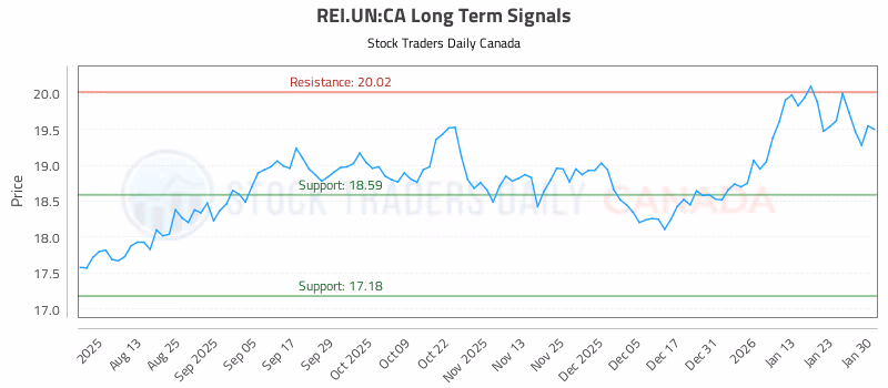 Stock Chart for REI.UN:CA