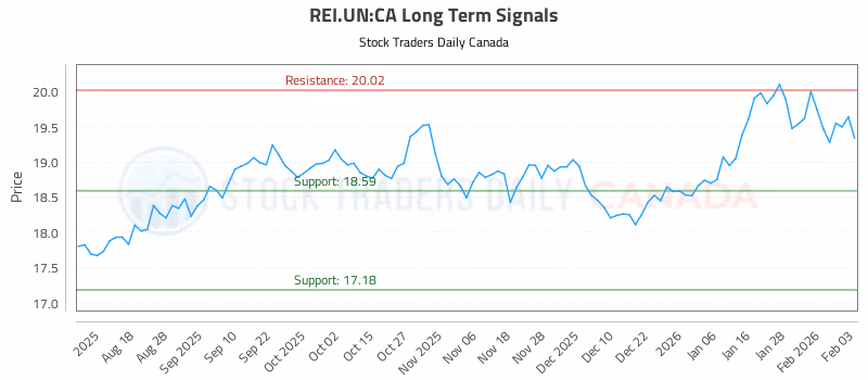 Stock Chart for REI.UN:CA
